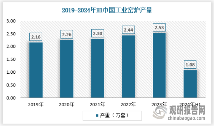 放 产量不断提升 绿色化、大型化趋势日益明显m6米乐app我国工业窑炉行业：需求逐渐释(图3)