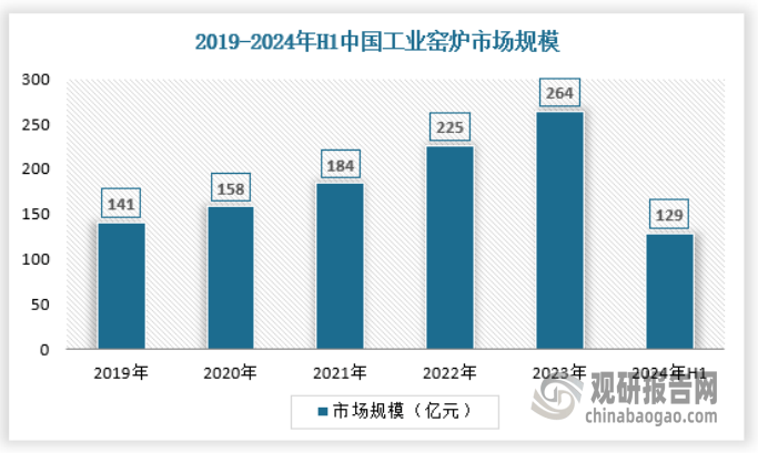 放 产量不断提升 绿色化、大型化趋势日益明显m6米乐app我国工业窑炉行业：需求逐渐释(图4)