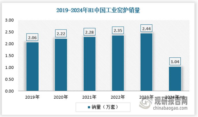 放 产量不断提升 绿色化、大型化趋势日益明显m6米乐app我国工业窑炉行业：需求逐渐释(图7)