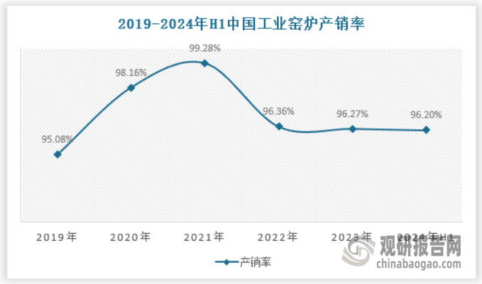 放 产量不断提升 绿色化、大型化趋势日益明显m6米乐app我国工业窑炉行业：需求逐渐释(图6)